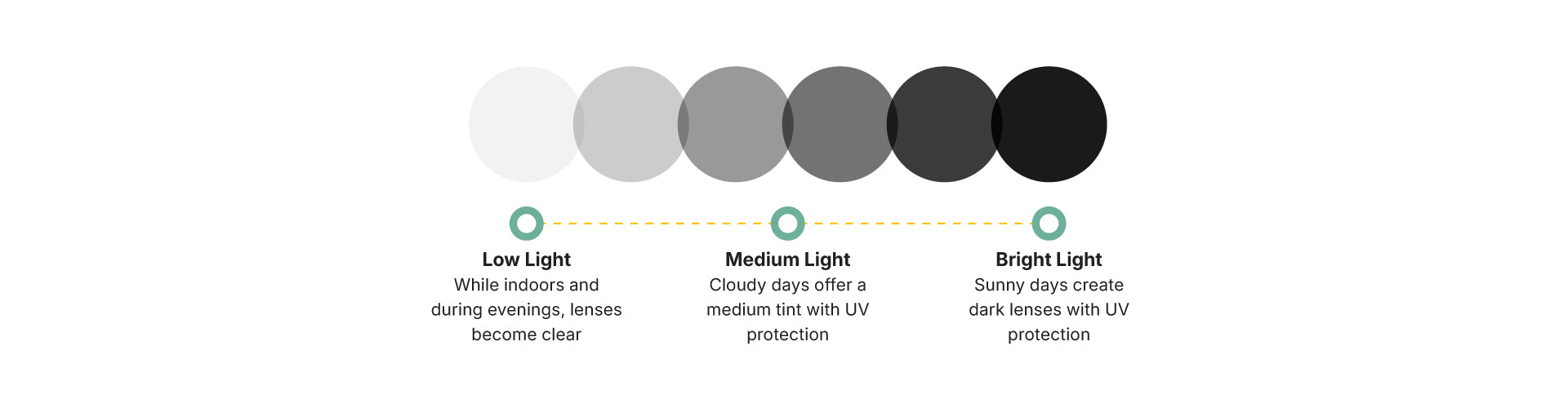 Color swatch chart with text indicating light conditions and corresponding lens color.